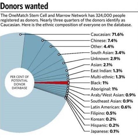 Donor Registry Statistics